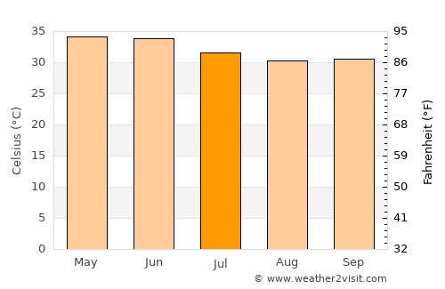 Kaédi average temperature in July