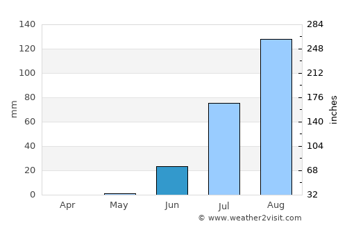Kaédi average rain in June