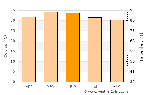Kaédi average temperature in June
