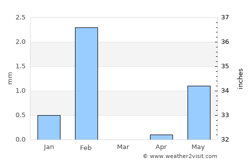 Kaédi average rain in March
