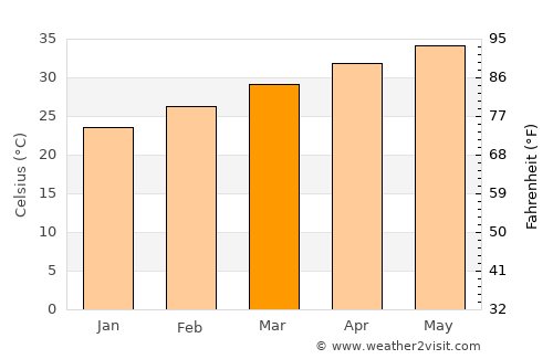 Kaédi average temperature in March