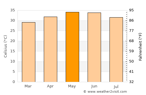 Kaédi average temperature in May