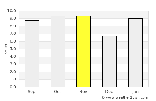 Kaédi average rain in November