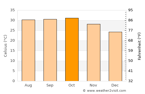 Kaédi average temperature in October
