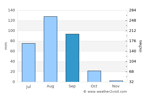 Kaédi average rain in September