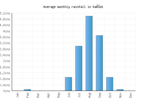 Kaédi monthly rainfall chart (inches)