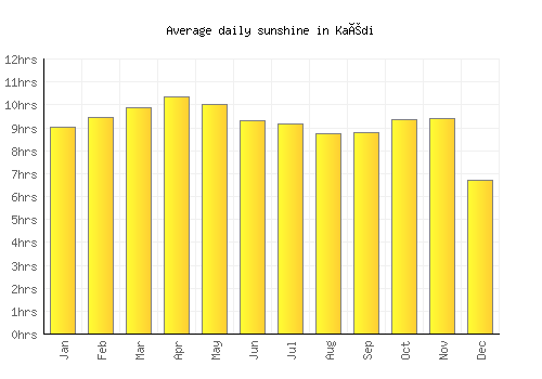 Kaédi average daily sunshine chart