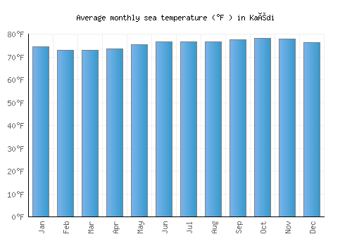 Kaédi average sea temperature chart (Fahrenheit)