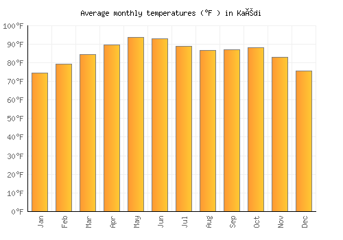 Kaédi average temperature chart (Fahrenheit)