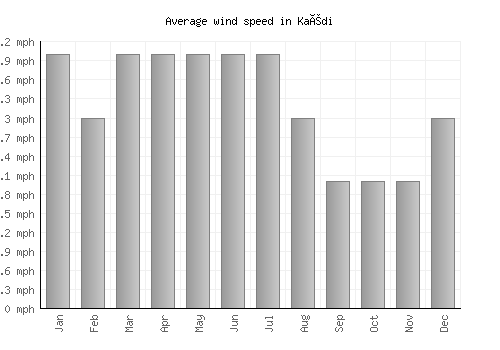 Kaédi average winspeed by month (mph)