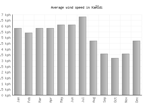 Kaédi average winspeed by month (km/h)