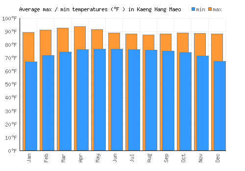 Kaeng Hang Maeo average minimum / maximum temperatures (Fahrenheit)