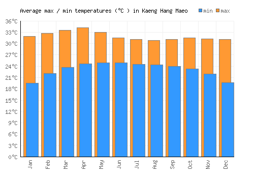 Kaeng Hang Maeo average minimum / maximum temperatures (Celsius)
