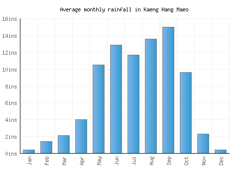 Kaeng Hang Maeo monthly rainfall chart (inches)