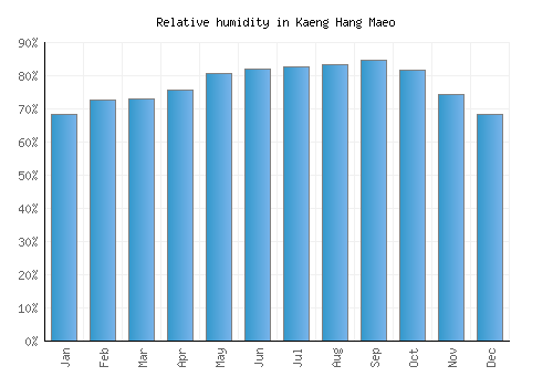 Kaeng Hang Maeo relative humidity averages