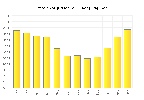 Kaeng Hang Maeo average daily sunshine chart