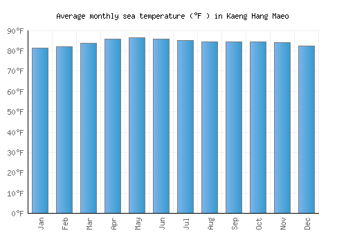 Kaeng Hang Maeo average sea temperature chart (Fahrenheit)