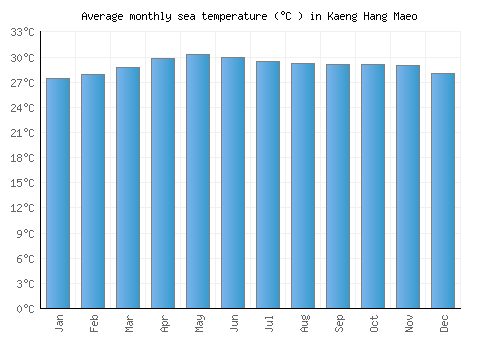 Kaeng Hang Maeo average sea temperature chart (Celsius)