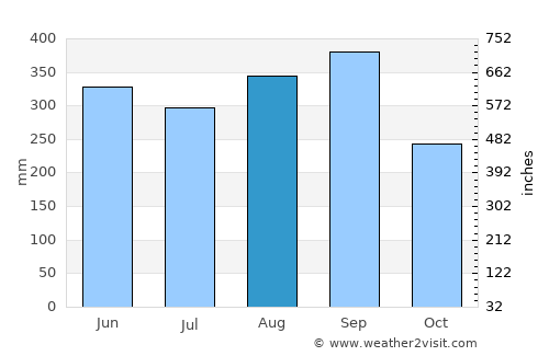 Kaeng Hang Maeo average rain in August