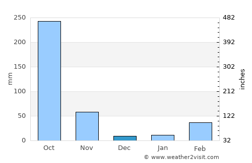 Kaeng Hang Maeo average rain in December