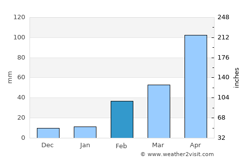 Kaeng Hang Maeo average rain in February