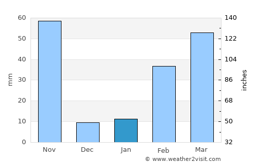 Kaeng Hang Maeo average rain in January