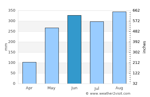 Kaeng Hang Maeo average rain in June