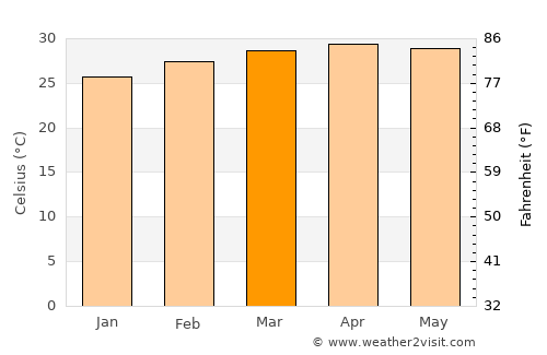 Kaeng Hang Maeo average temperature in March