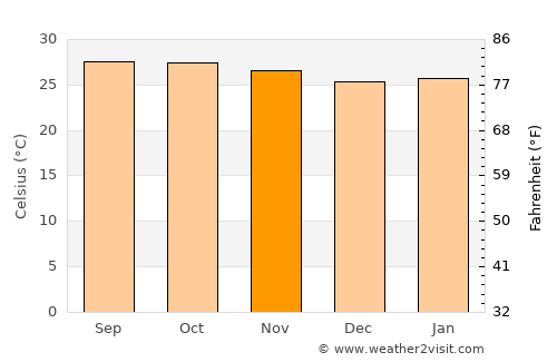 Kaeng Hang Maeo average temperature in November
