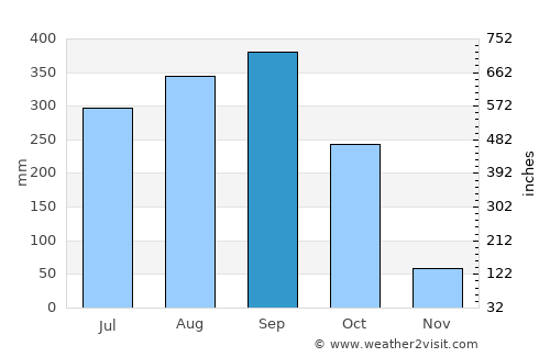 Kaeng Hang Maeo average rain in September