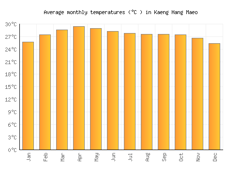 Kaeng Hang Maeo average temperature chart (Celsius)