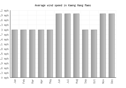 Kaeng Hang Maeo average winspeed by month (mph)