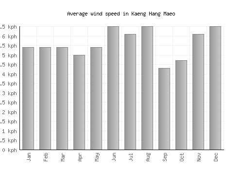 Kaeng Hang Maeo average winspeed by month (km/h)