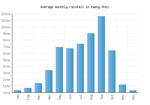 Kaeng Khoi monthly rainfall chart (inches)