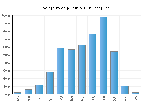 Kaeng Khoi monthly rainfall chart (mm)