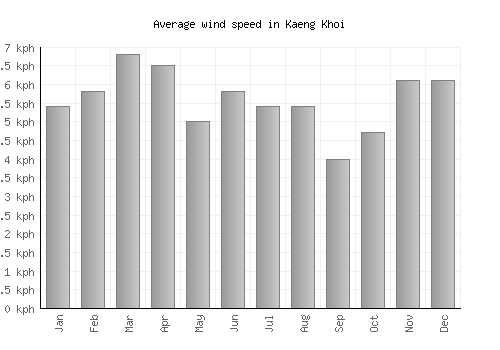 Kaeng Khoi average winspeed by month (km/h)