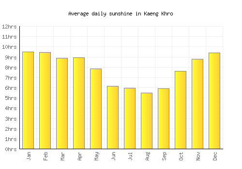 Kaeng Khro average daily sunshine chart