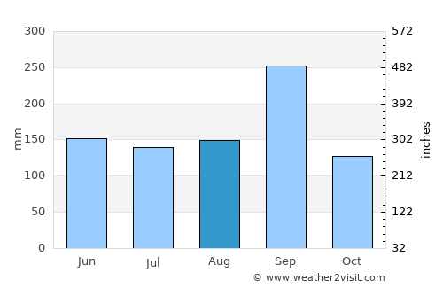 Kaeng Khro average rain in August