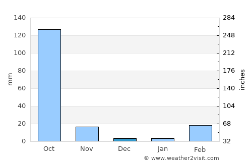 Kaeng Khro average rain in December
