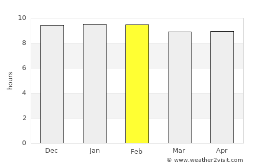 Kaeng Khro average rain in February