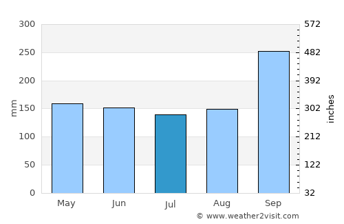 Kaeng Khro average rain in July