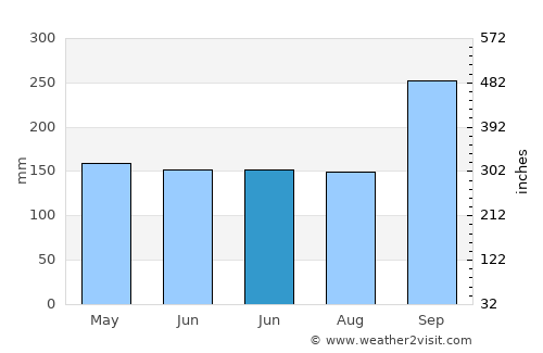 Kaeng Khro average rain in June