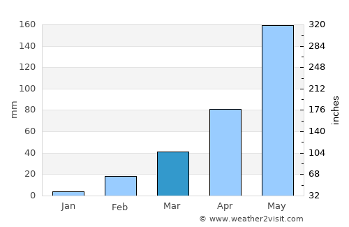 Kaeng Khro average rain in March