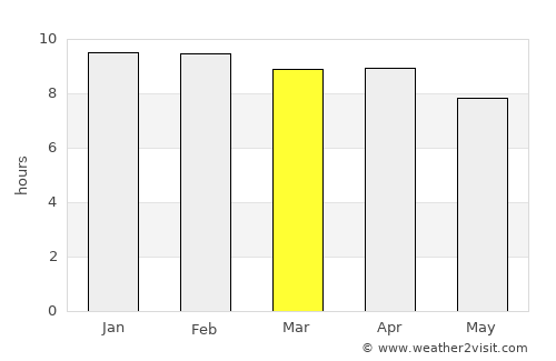 Kaeng Khro average rain in March