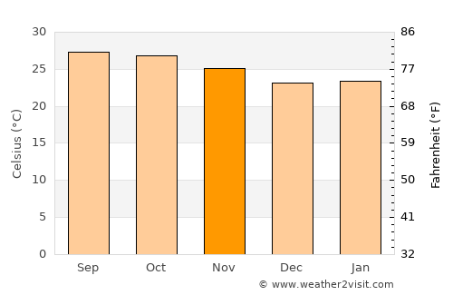 Kaeng Khro average temperature in November