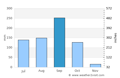 Kaeng Khro average rain in September