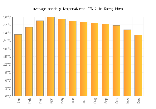 Kaeng Khro average temperature chart (Celsius)