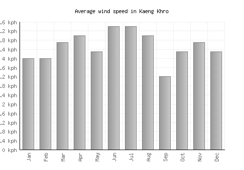 Kaeng Khro average winspeed by month (km/h)