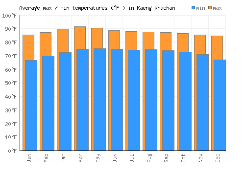 Kaeng Krachan average minimum / maximum temperatures (Fahrenheit)