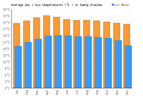 Kaeng Krachan average minimum / maximum temperatures (Celsius)